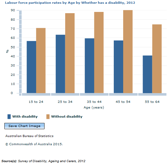 Graph Image for Labour force participation rates by Age by Whether has a disability, 2012